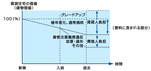賃貸住宅の建物価値(経年劣化/逓減効果)
