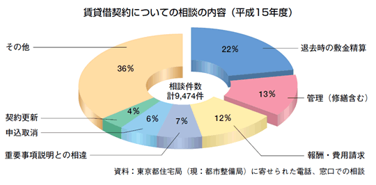 賃貸経営についての相談の内容