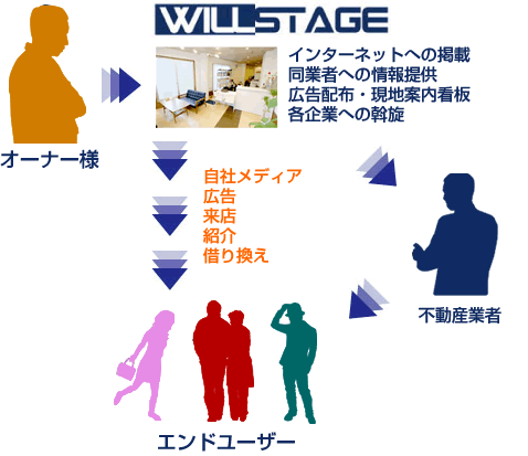 入居率向上、空室率低下、賃貸物件不動産流通