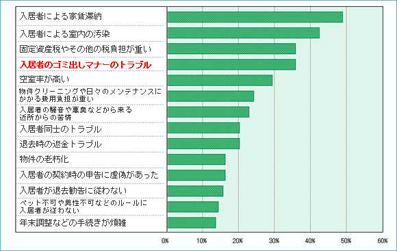 賃貸経営をしていて経験した悩み、家賃滞納、室内汚染、租税公課負担、ゴミ出しマナートラブル、、etc