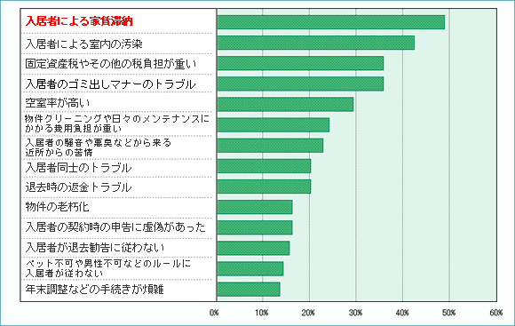 賃貸経営をしていて経験した悩み、家賃滞納、室内汚染、租税公課負担、ゴミ出しマナートラブル、、etc