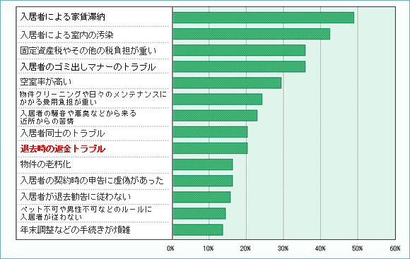 賃貸管理の退去時の原状回復問題