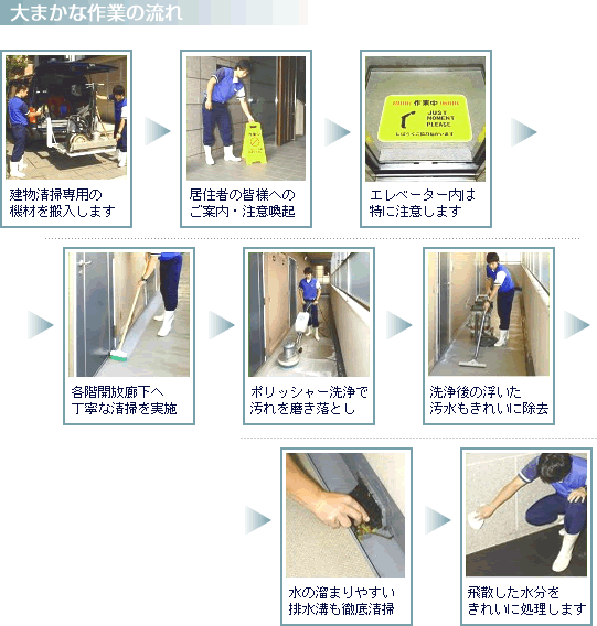 賃貸管理の建物保全、清掃の流れ